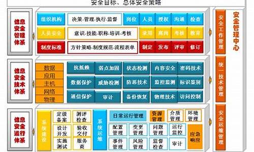 信息安全框架的体系模型中的四个层面(信息安全框架的体系模型中的四个层面是)